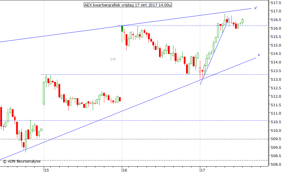 AEX kwartiergrafiek 170317 14.00u