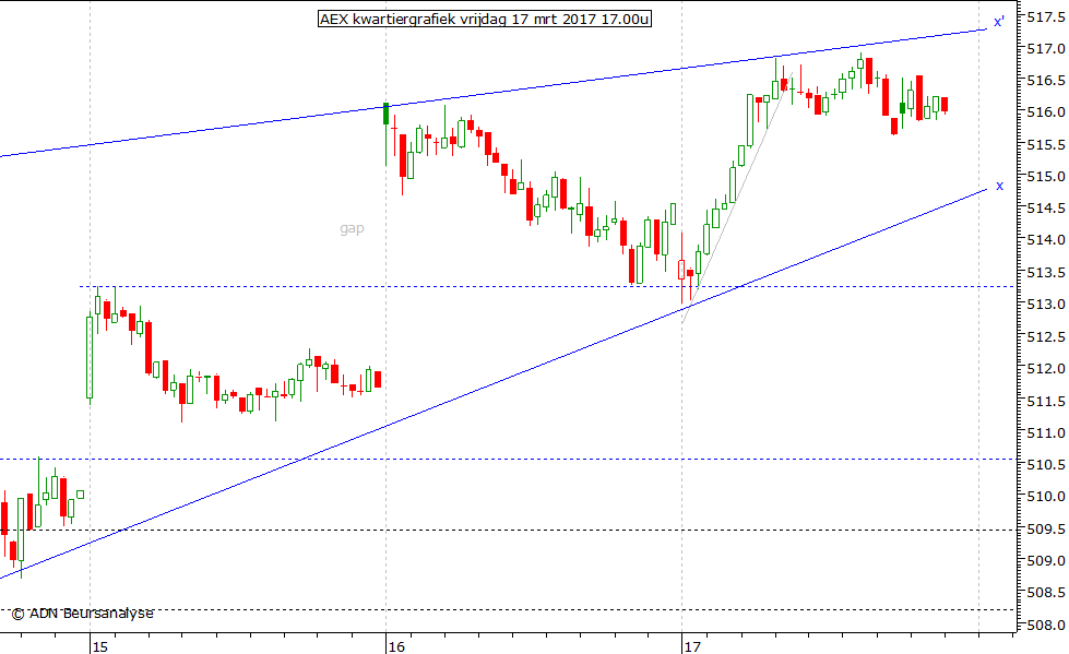 AEX kwartiergrafiek 170317 17.00u