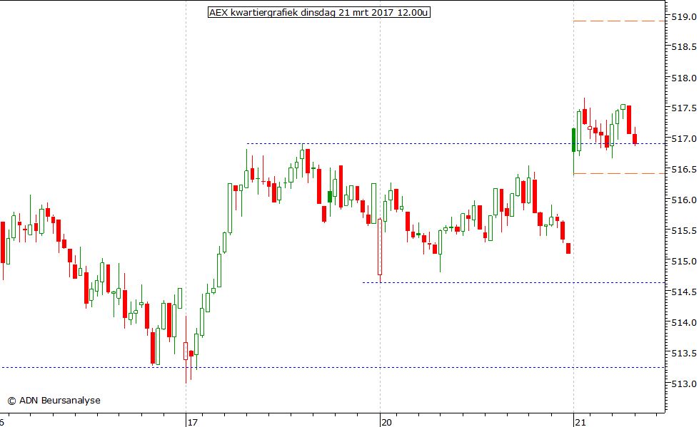 AEX kwartiergrafiek 210317 12.00u