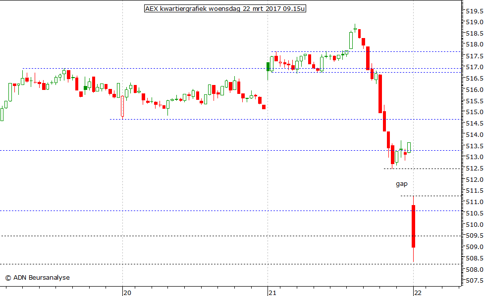 AEX kwartiergrafiek 220317 09.15u