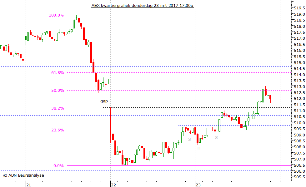 AEX kwartiergrafiek 230317 17.00u