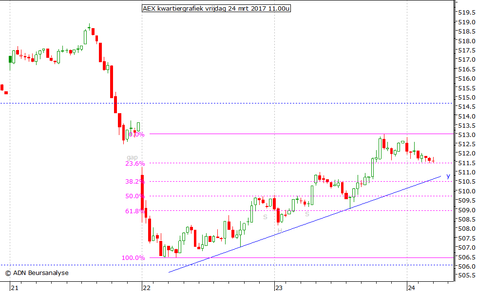 AEX kwartiergrafiek 240317 11.00u