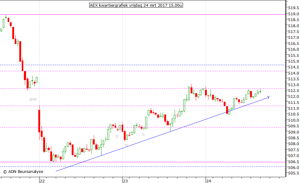 AEX kwartiergrafiek 240317 15.00u