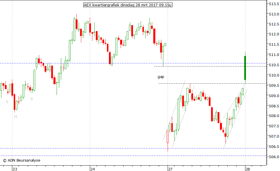 AEX kwartiergrafiek 280317 09.15u