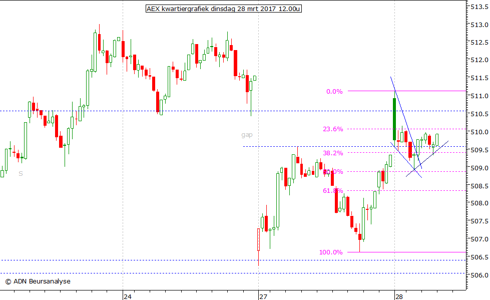 AEX kwartiergrafiek 280317 12.00u