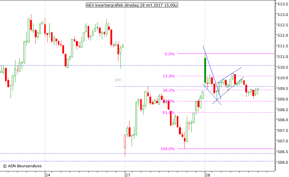 AEX kwartiergrafiek 280317 15.00u