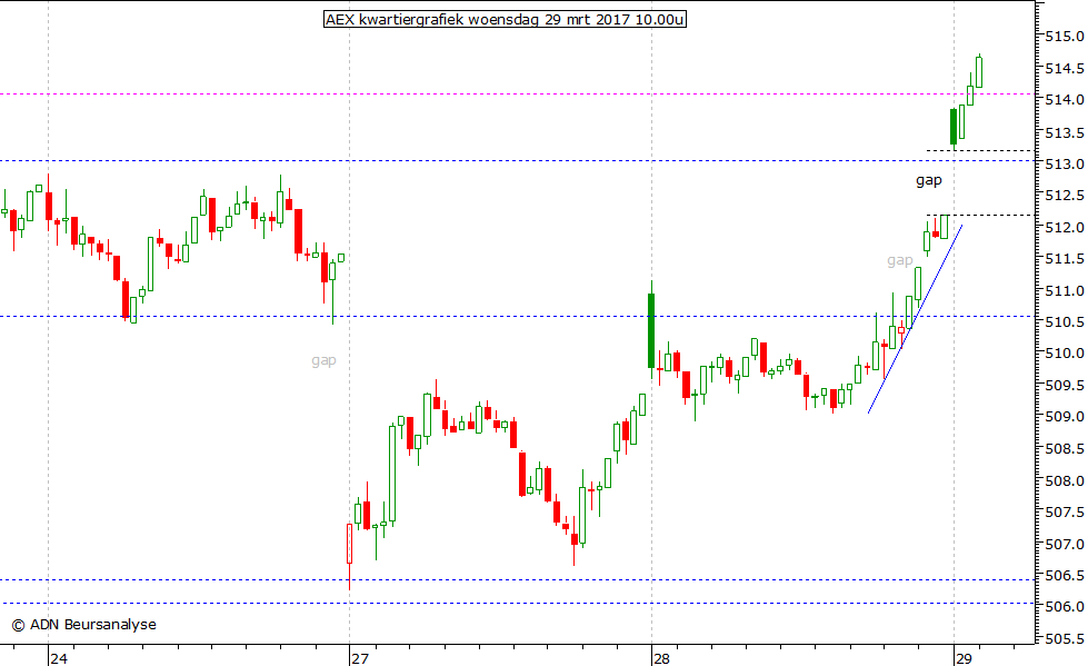 AEX kwartiergrafiek 290317 10.00u