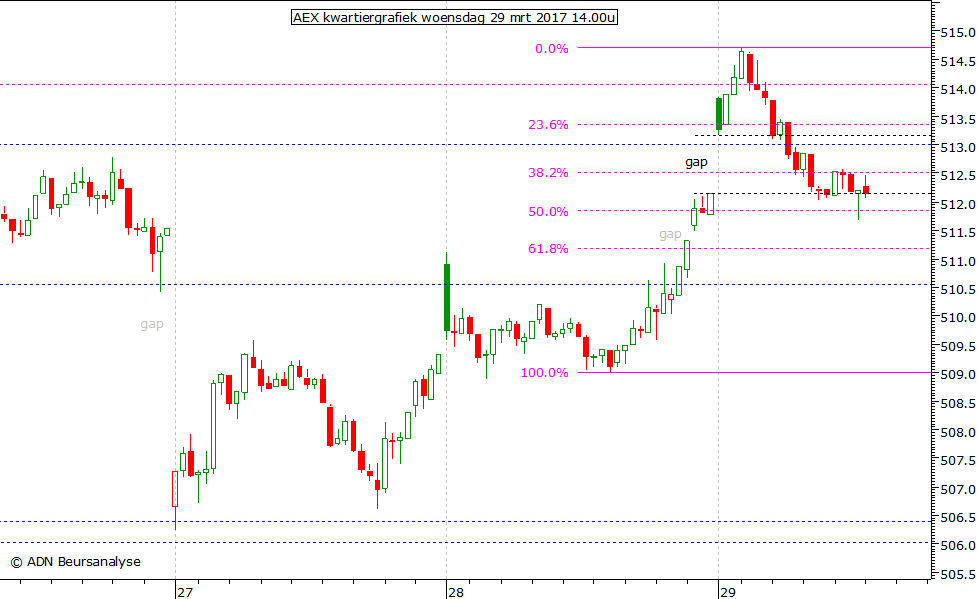 AEX kwartiergrafiek 290317 14.00u