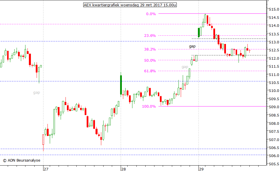 AEX kwartiergrafiek 290317 15.00u