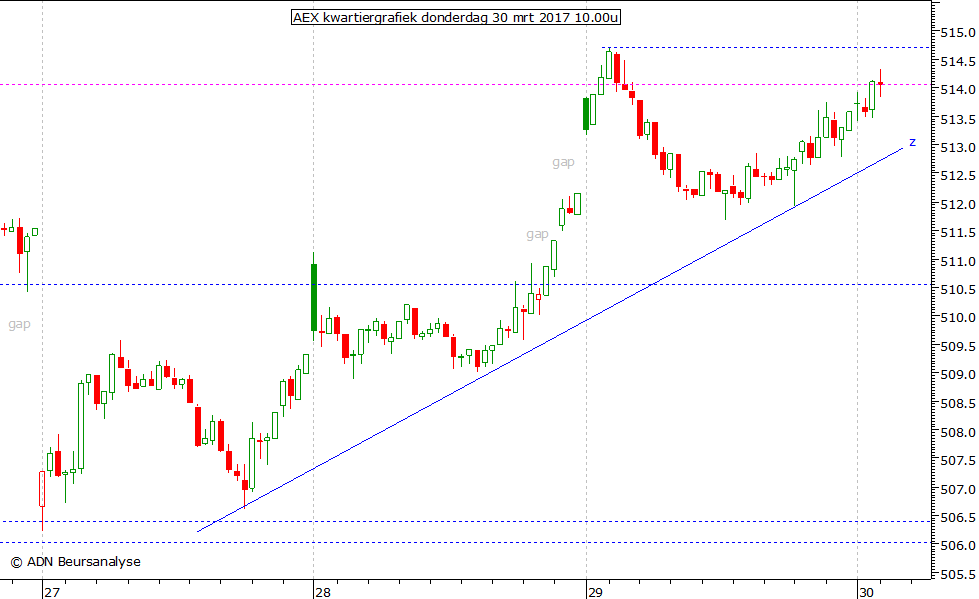 AEX kwartiergrafiek 300317 10.00u