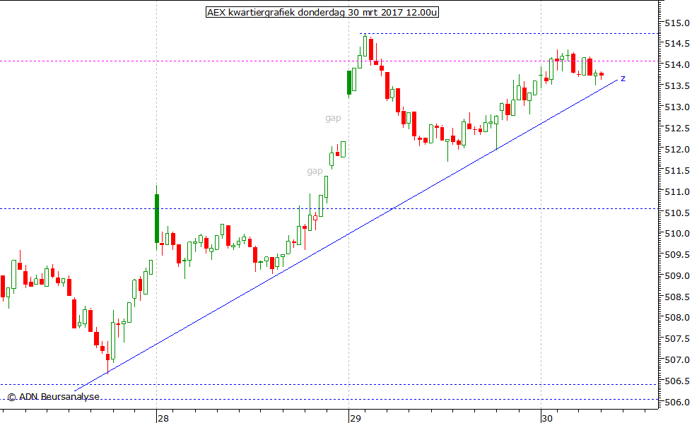 AEX kwartiergrafiek 300317 12.00u