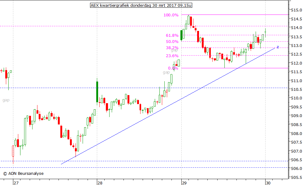 AEX kwartiergrafiek 300917 09.15u