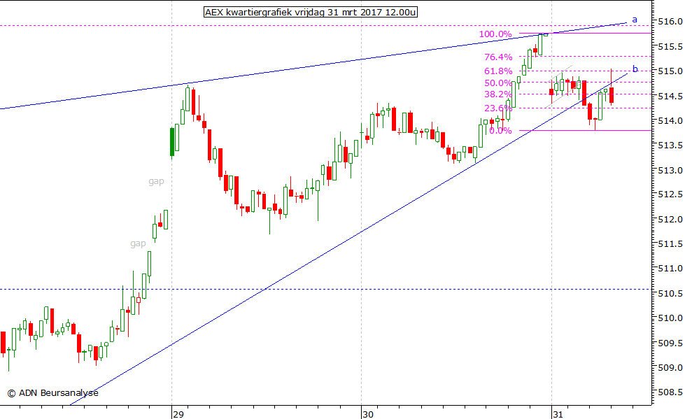 AEX kwartiergrafiek 310317 12.00u