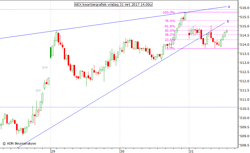 AEX kwartiergrafiek 310317 14.00u