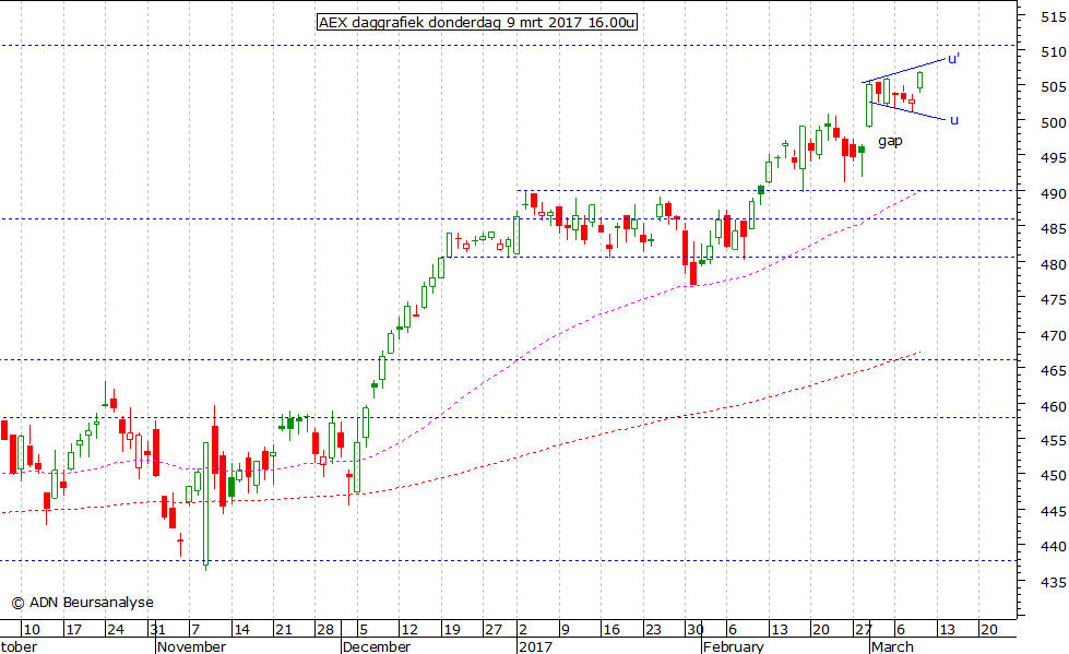 AEX daggrafiek 090317 16.00u