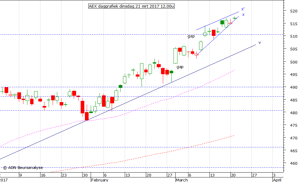 AEX daggrafiek 210317 12.00u