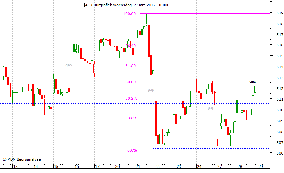 AEX uurgrafiek 290317 10.00u