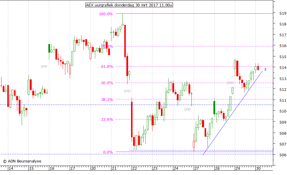 AEX uurgrafiek 300317 11.00u