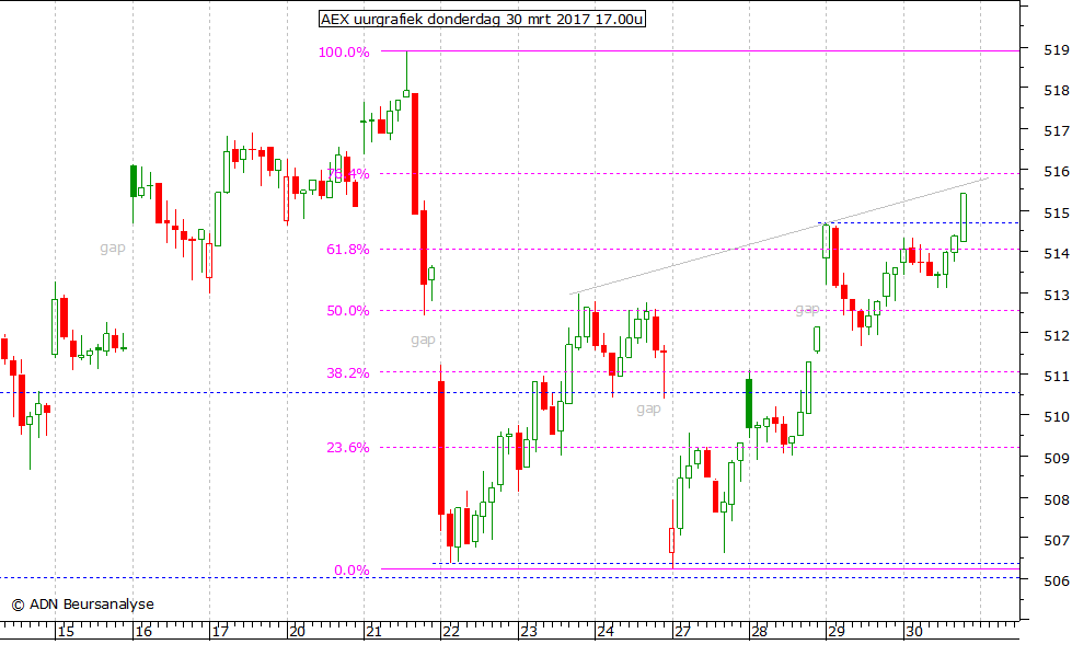 AEX uurgrafiek 300317 17.00u