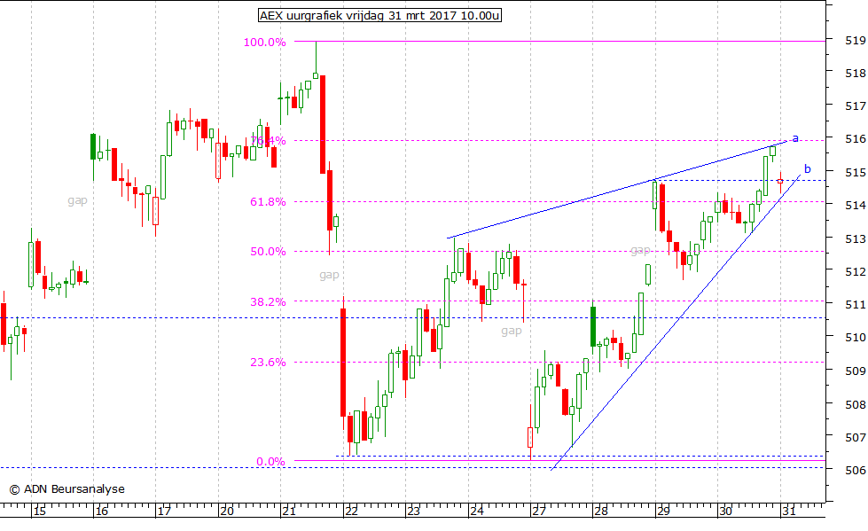 AEX uurgrafiek 310317 10.00u