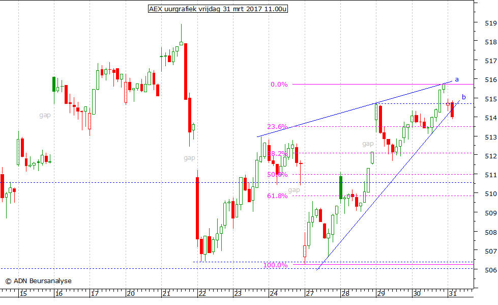 AEX uurgrafiek 310317 11.00u