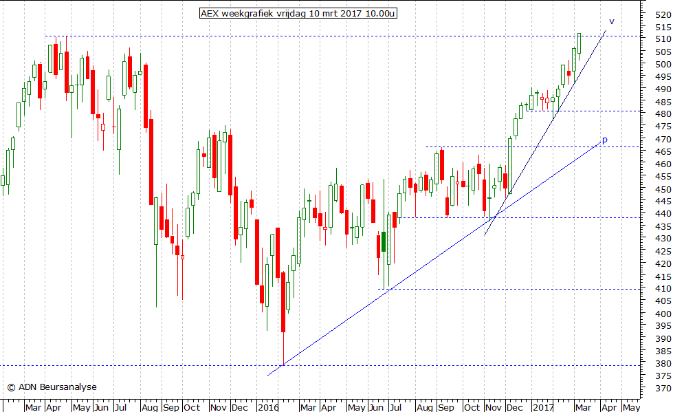 AEX weekgrafiek 100317 10.00u