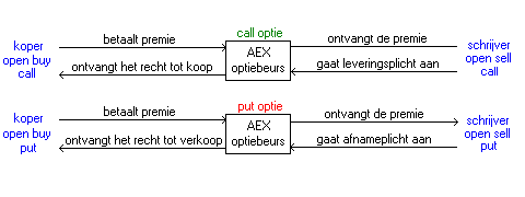 hebben olifant Opnieuw schieten ADN Beursanalyse - Opties en optietermen