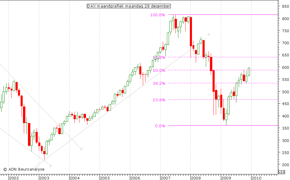 DAX maandgrafiek 281209