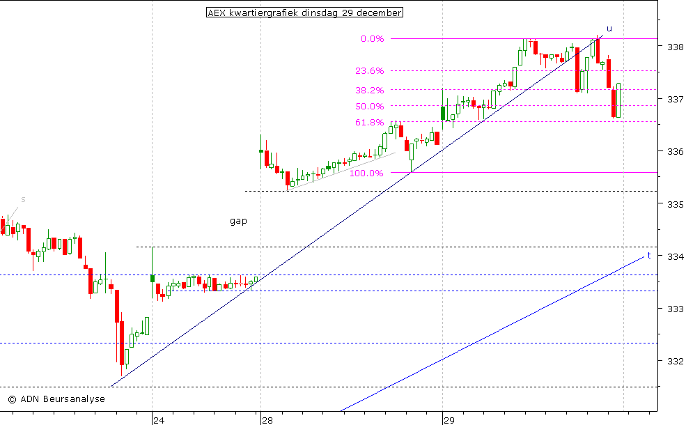 AEX kwartiergrafiek 291209