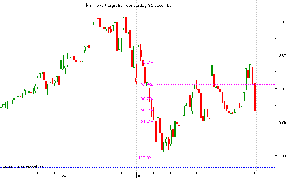 AEX kwartiergrafiek 311209