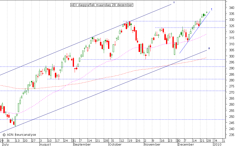 AEX daggrafiek 281209