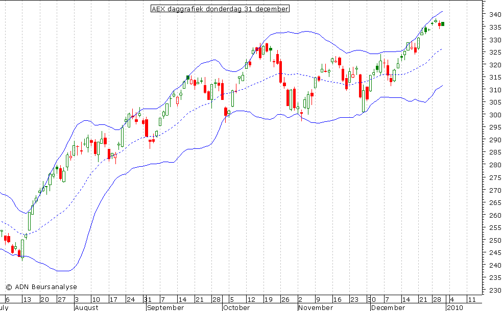 AEX daggrafiek BB 311209