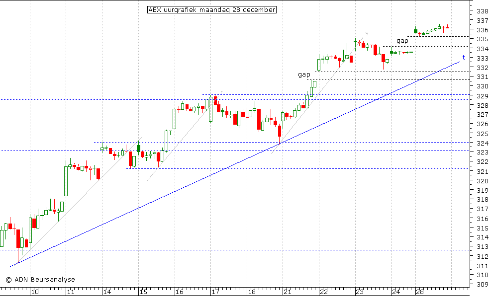 AEX uurgrafiek 281209