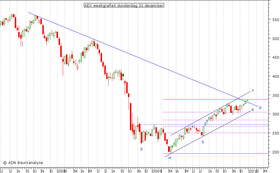 AEX weekgrafiek 311209