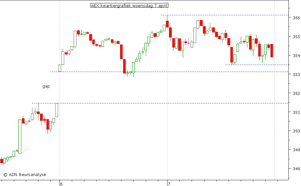 AEX kwartiergrafiek 070410