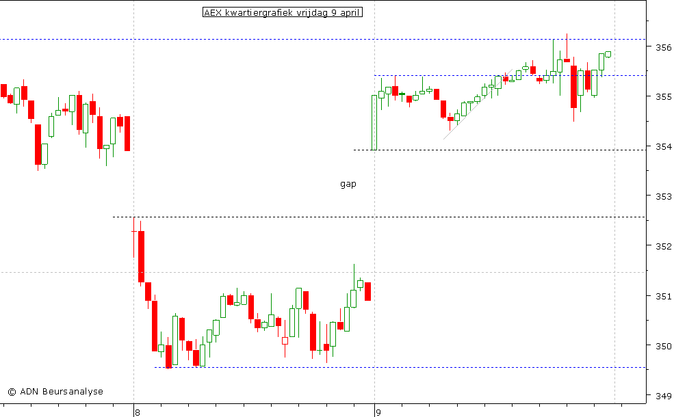 AEX kwartiergrafiek 090410