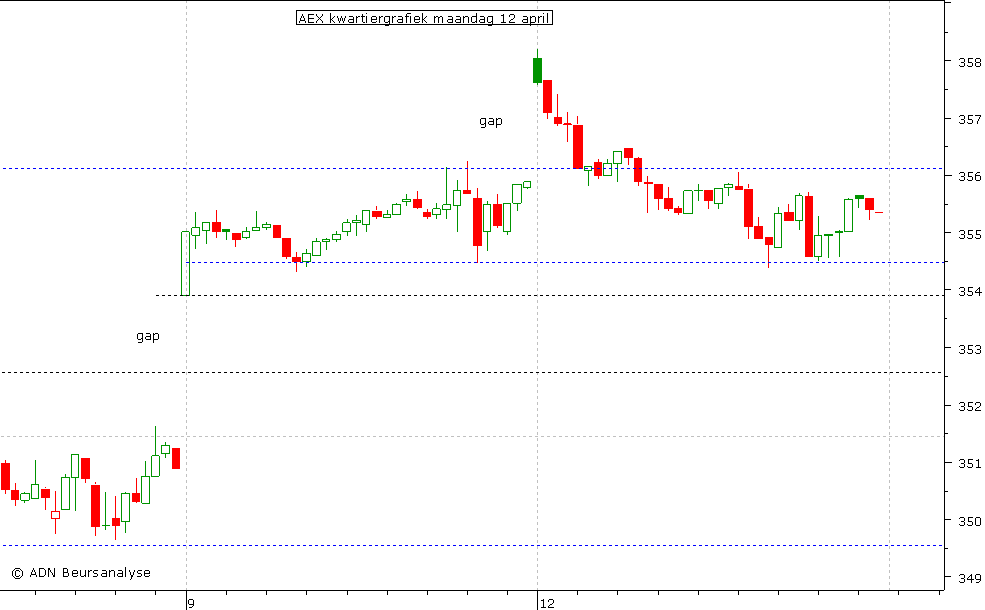 AEX kwartiergrafiek 120410