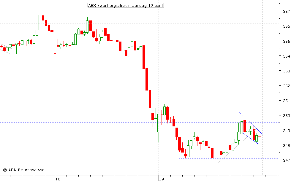 AEX kwartiergrafiek 190410