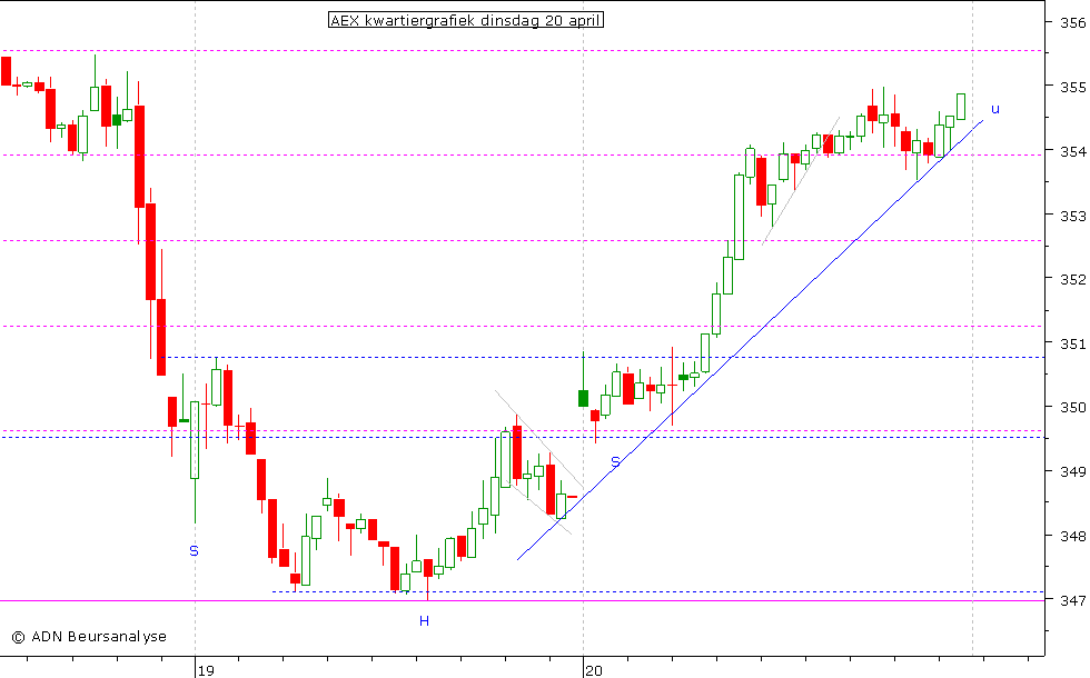 AEX kwartiergrafiek 200410