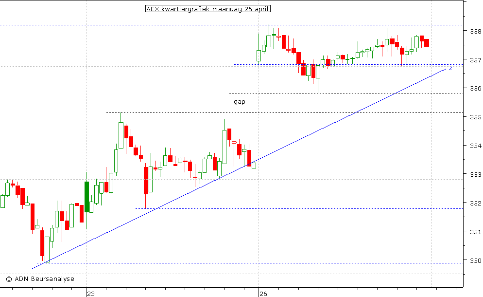 AEX kwartiergrafiek 260410