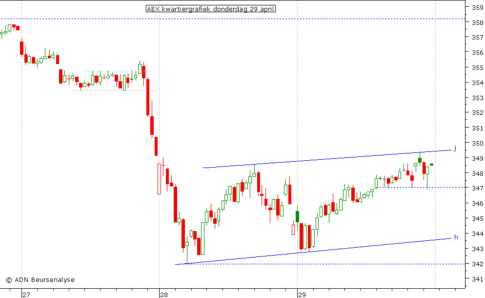 AEX kwartiergrafiek 290410