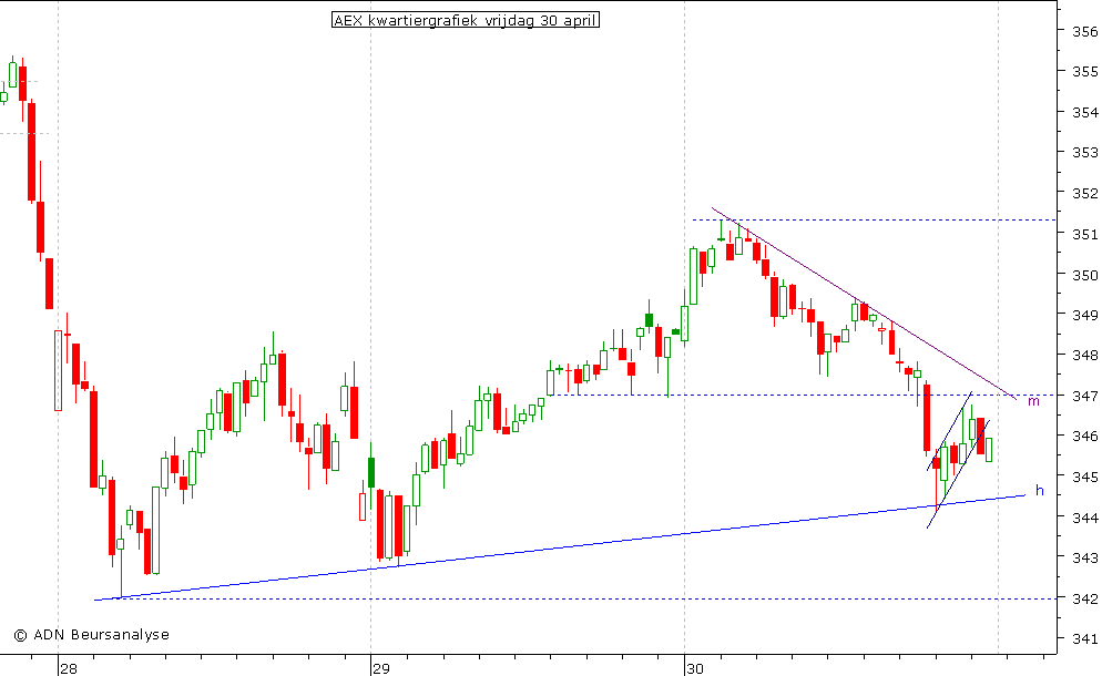 AEX kwartiergrafiek 300410