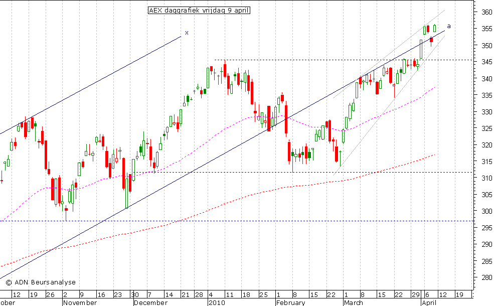 AEX daggrafiek 090410