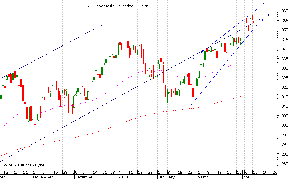 AEX daggrafiek 130410