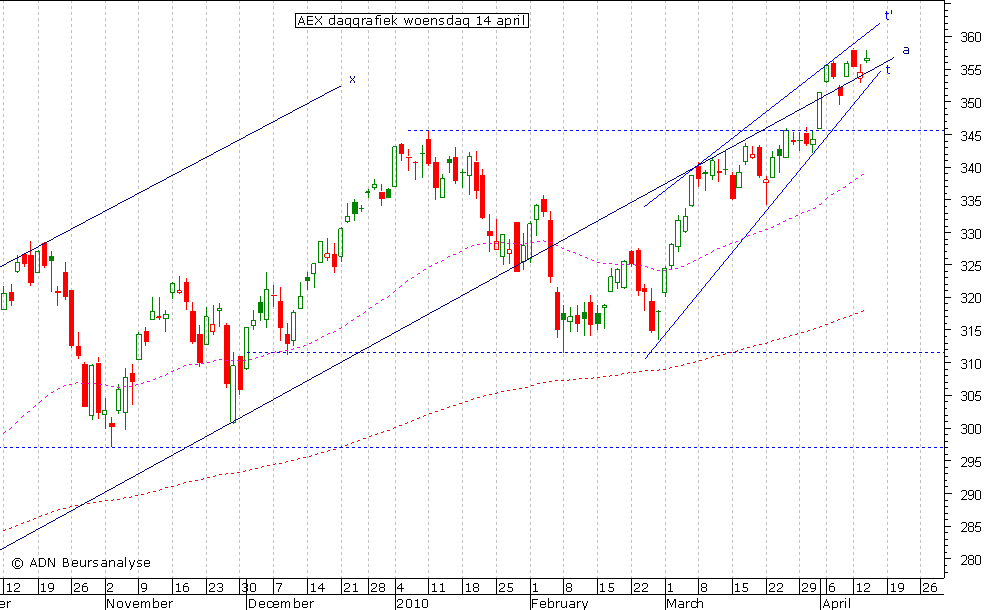 AEX daggrafiek 140410