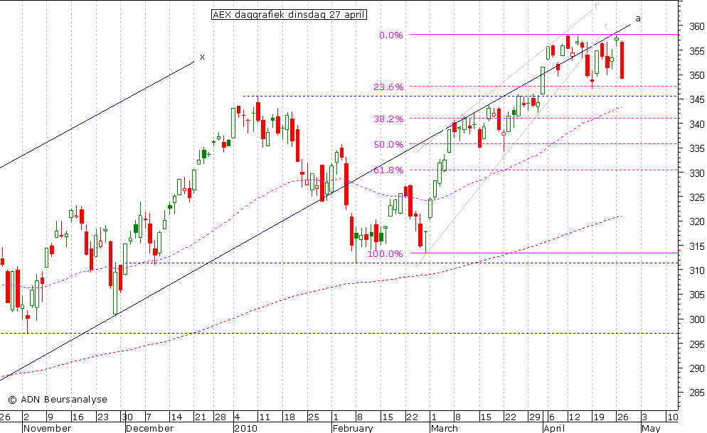 AEX daggrafiek 270410