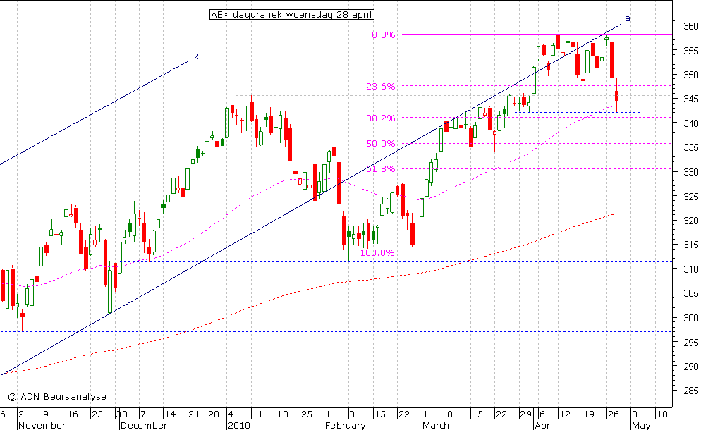 AEX daggrafiek 280410