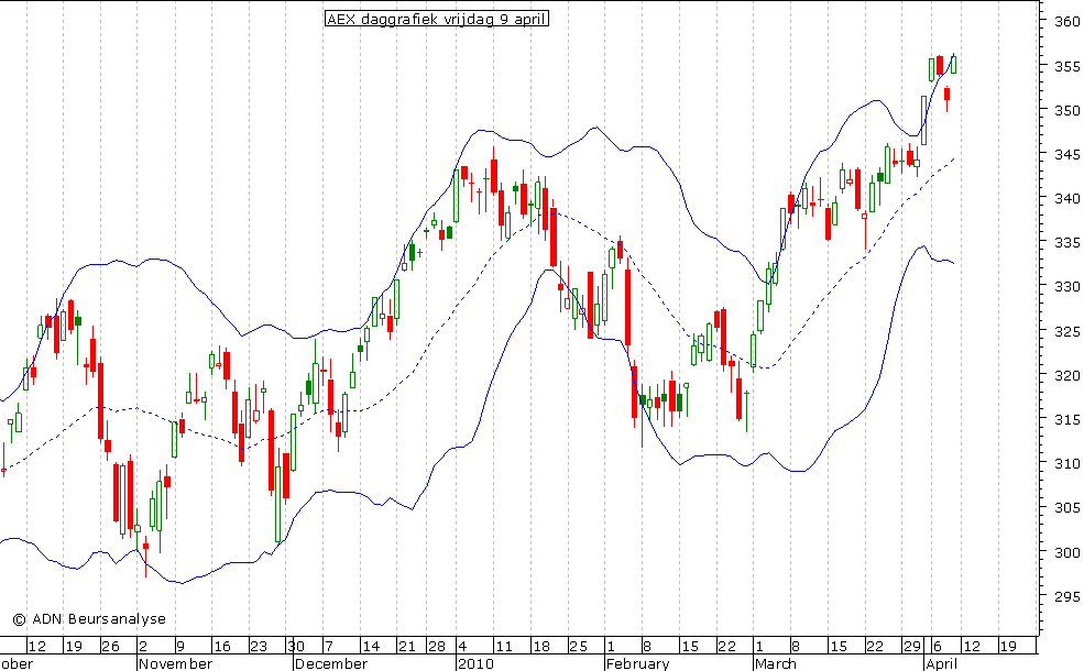 AEX daggrafiek BB 090410