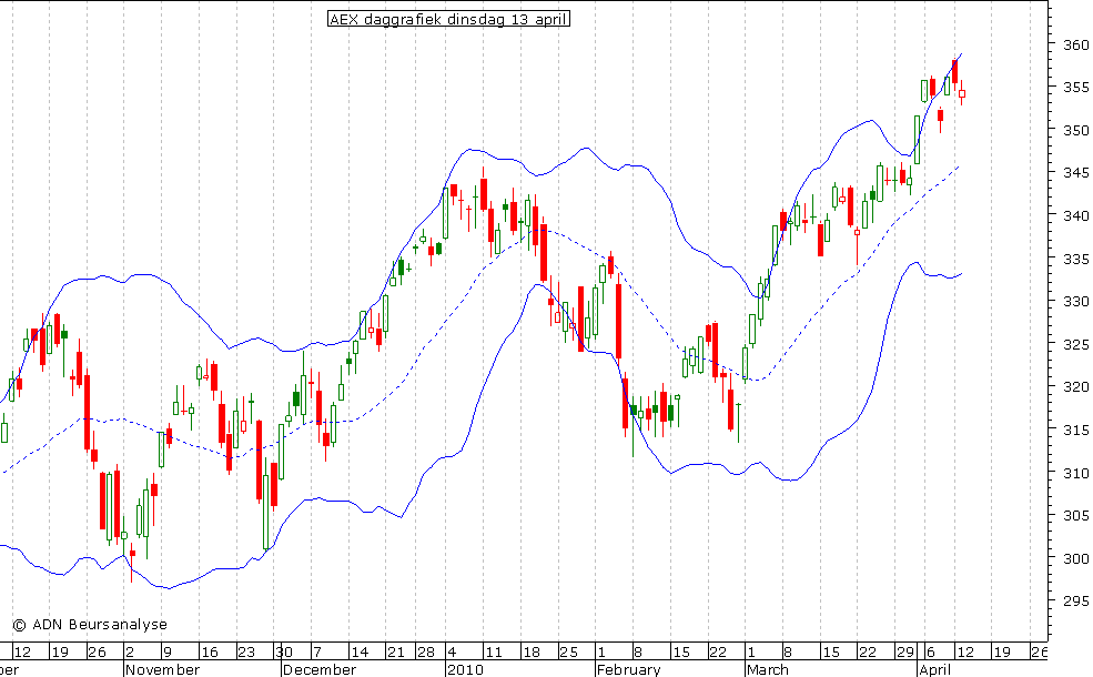 AEX daggrafiek BB 130410