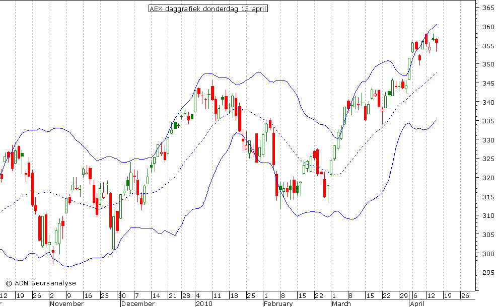 AEX daggrafiek BB 150410